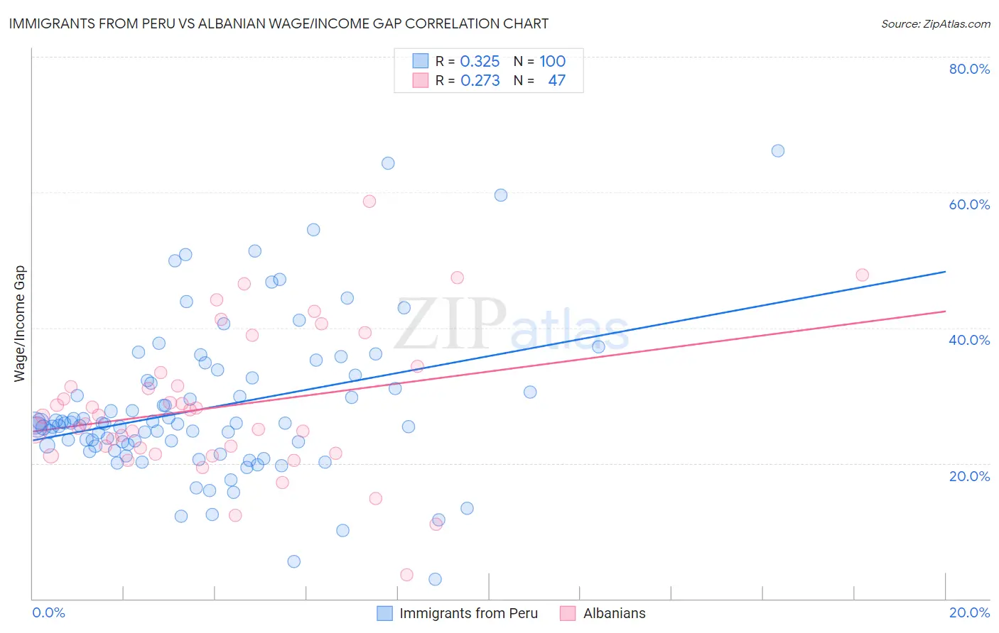 Immigrants from Peru vs Albanian Wage/Income Gap
