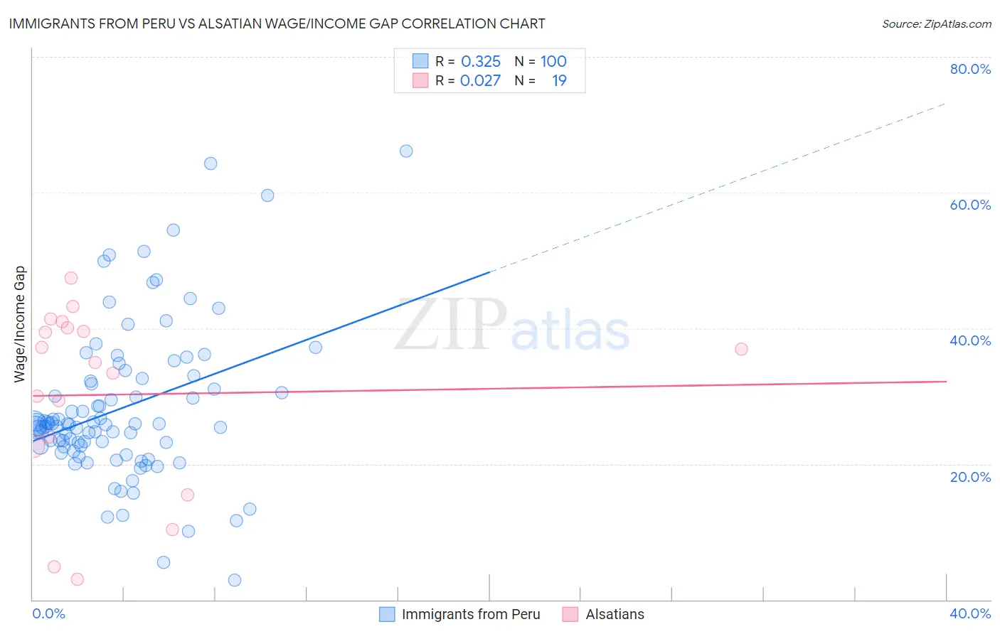 Immigrants from Peru vs Alsatian Wage/Income Gap