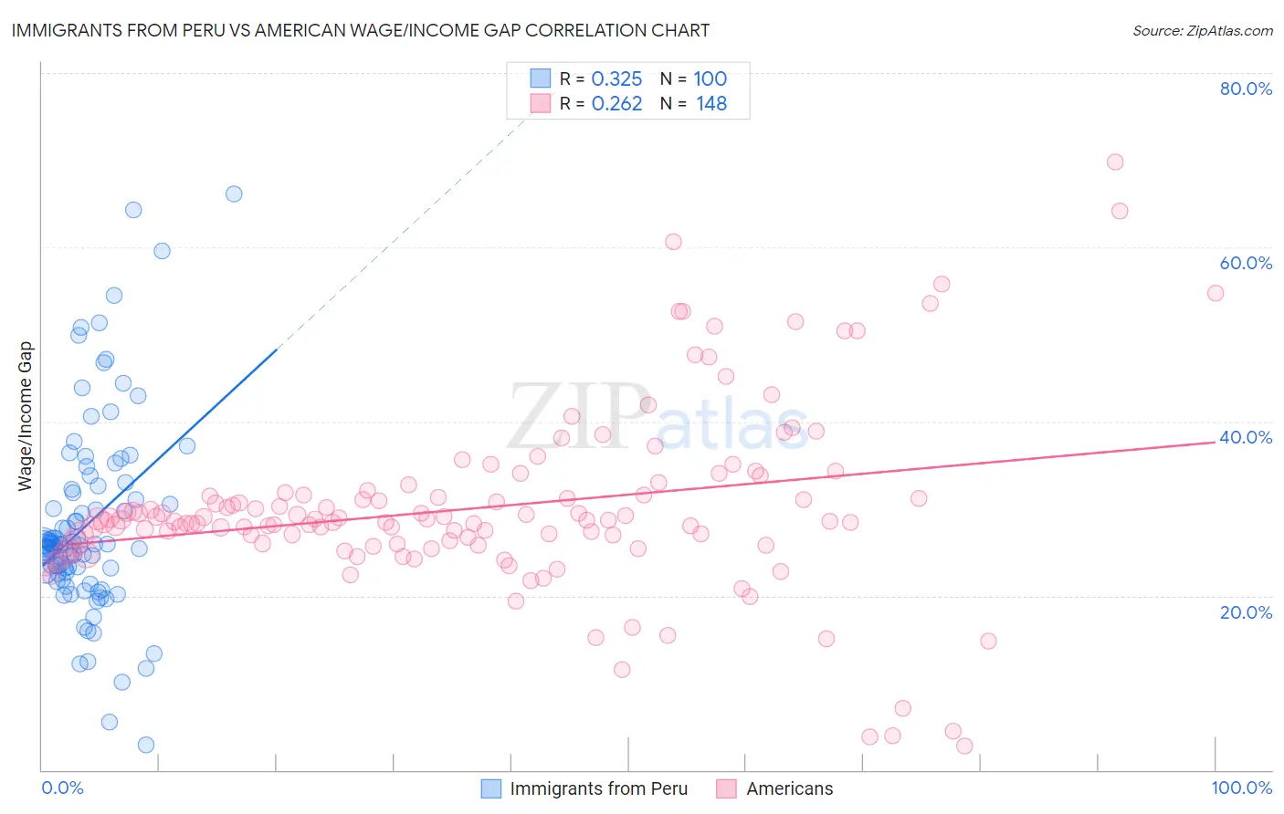 Immigrants from Peru vs American Wage/Income Gap
