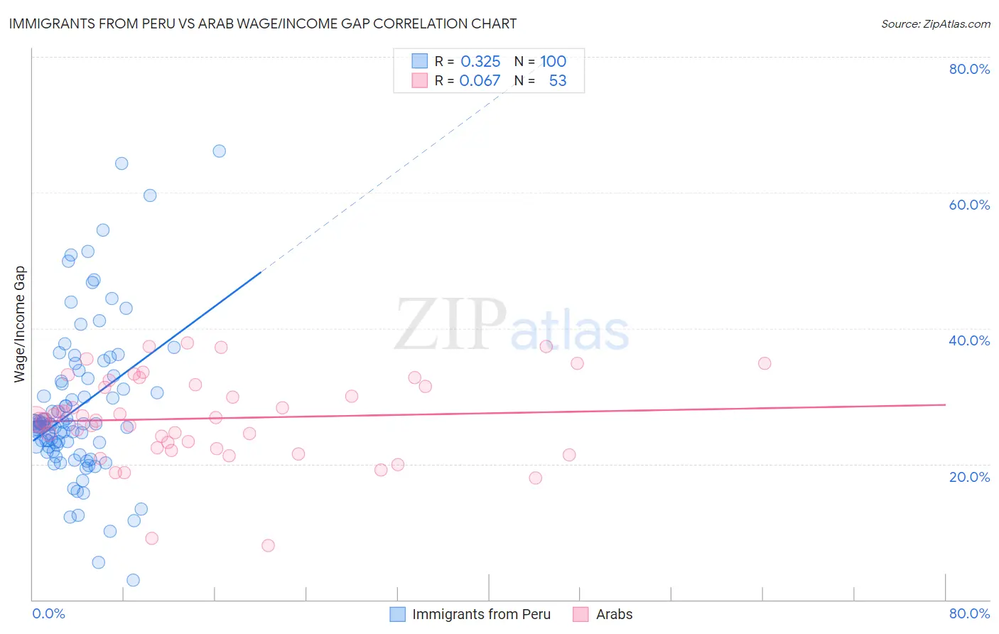 Immigrants from Peru vs Arab Wage/Income Gap