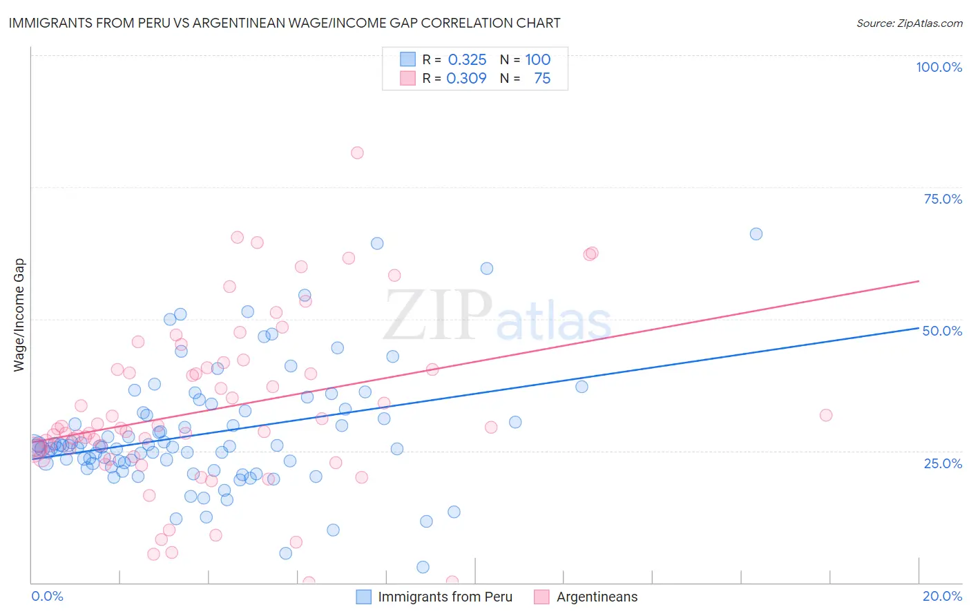 Immigrants from Peru vs Argentinean Wage/Income Gap