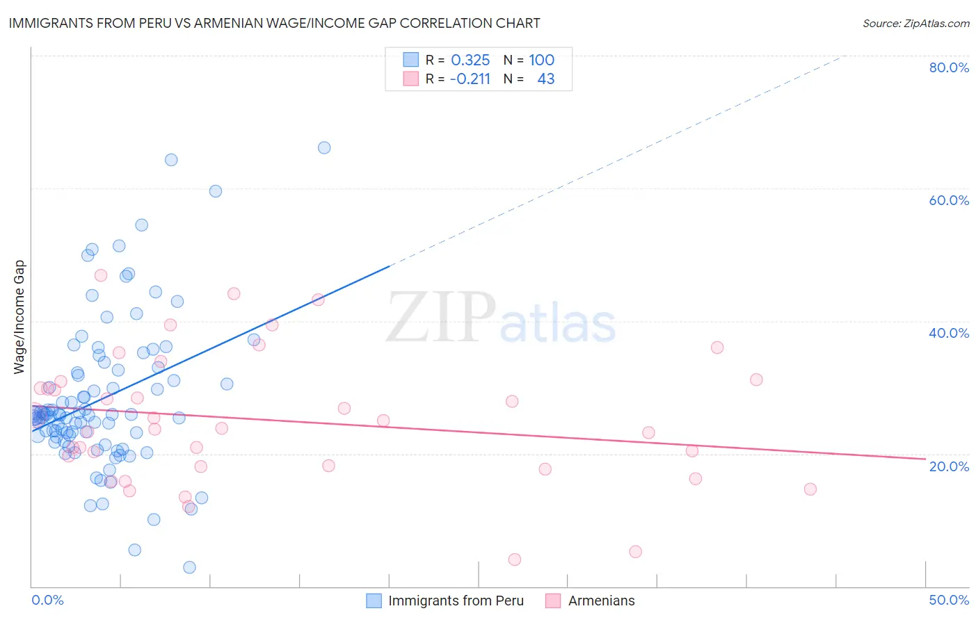 Immigrants from Peru vs Armenian Wage/Income Gap