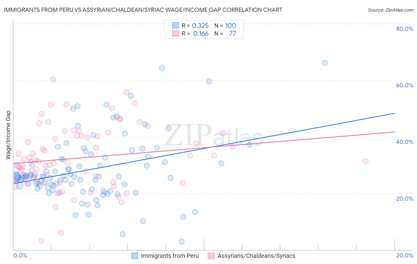 Immigrants from Peru vs Assyrian/Chaldean/Syriac Wage/Income Gap