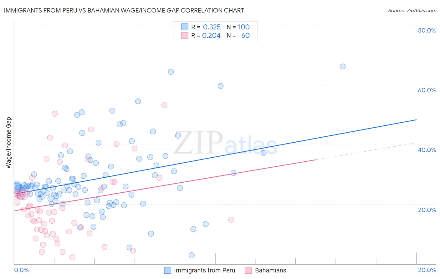 Immigrants from Peru vs Bahamian Wage/Income Gap