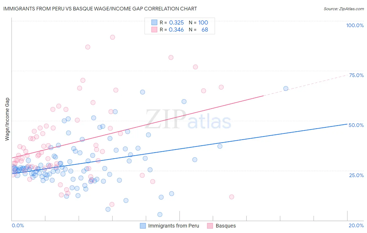 Immigrants from Peru vs Basque Wage/Income Gap
