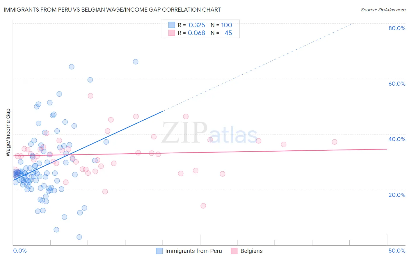 Immigrants from Peru vs Belgian Wage/Income Gap