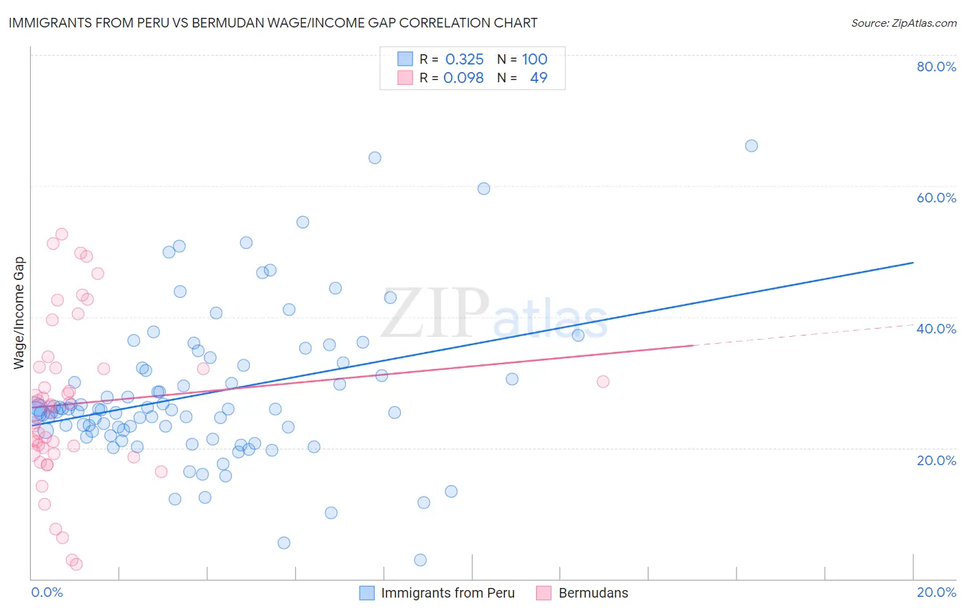 Immigrants from Peru vs Bermudan Wage/Income Gap