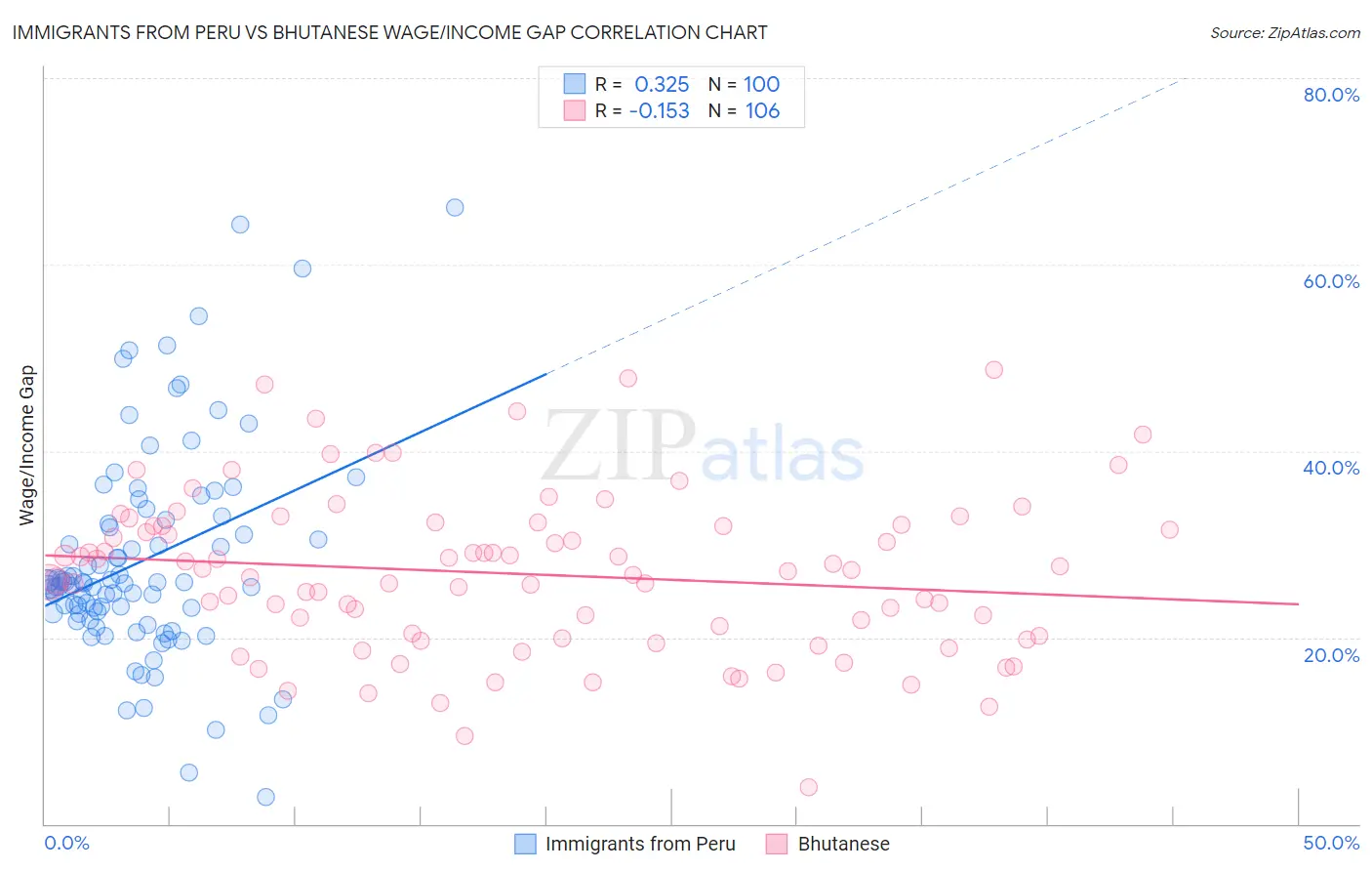 Immigrants from Peru vs Bhutanese Wage/Income Gap