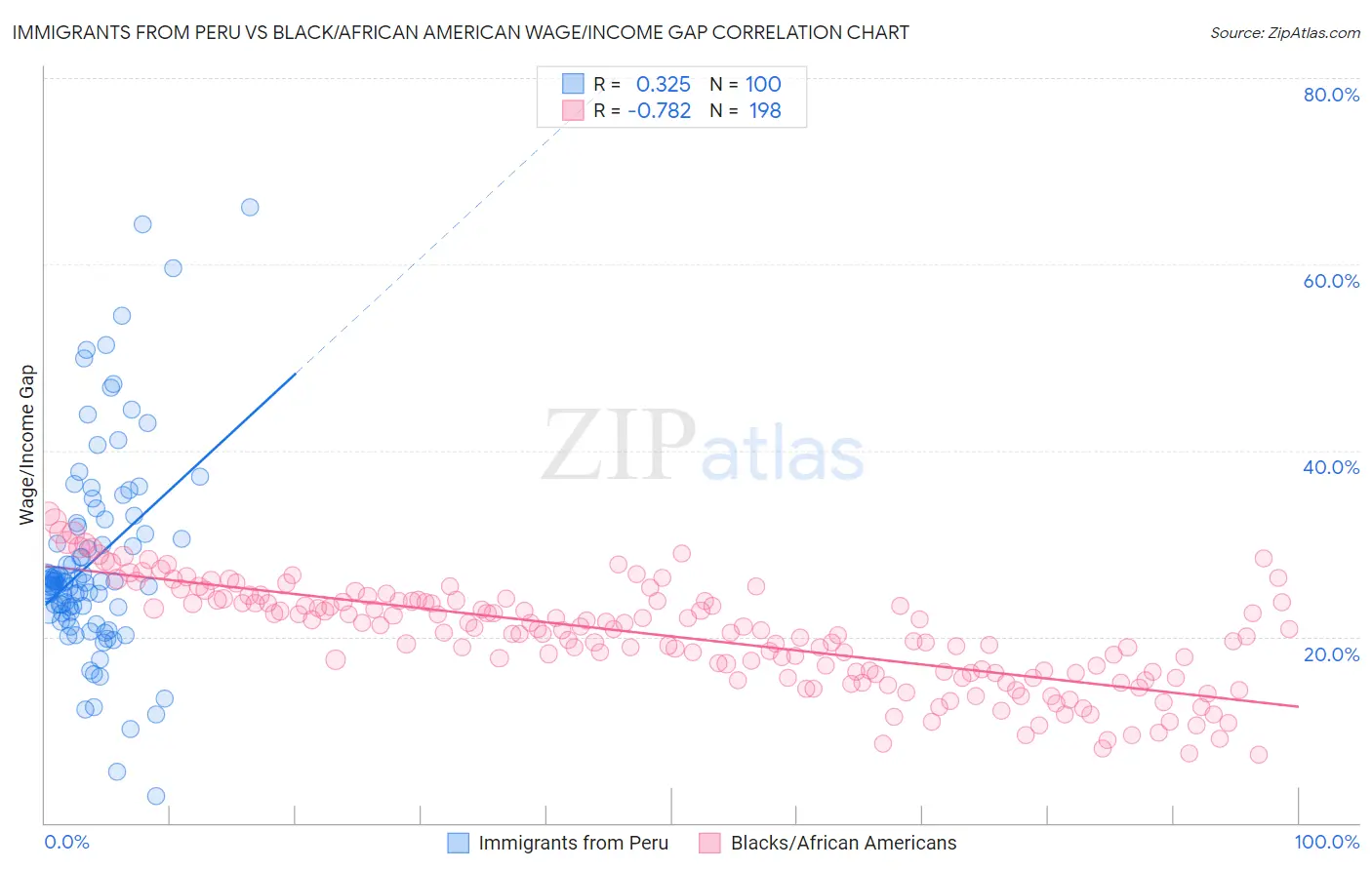 Immigrants from Peru vs Black/African American Wage/Income Gap