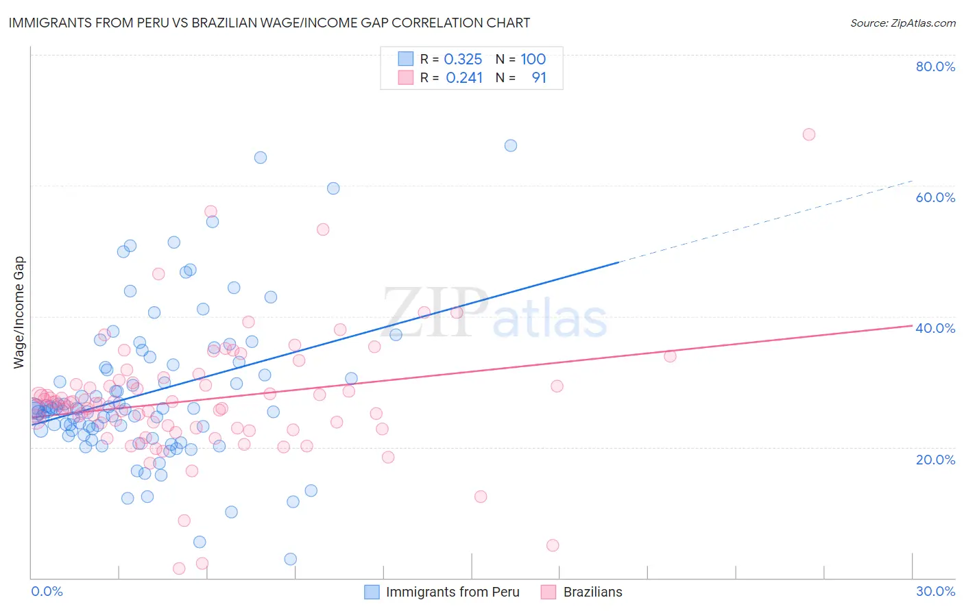 Immigrants from Peru vs Brazilian Wage/Income Gap