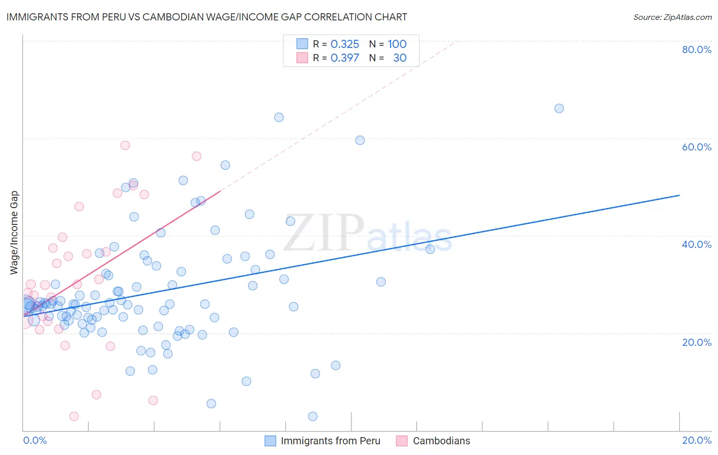 Immigrants from Peru vs Cambodian Wage/Income Gap