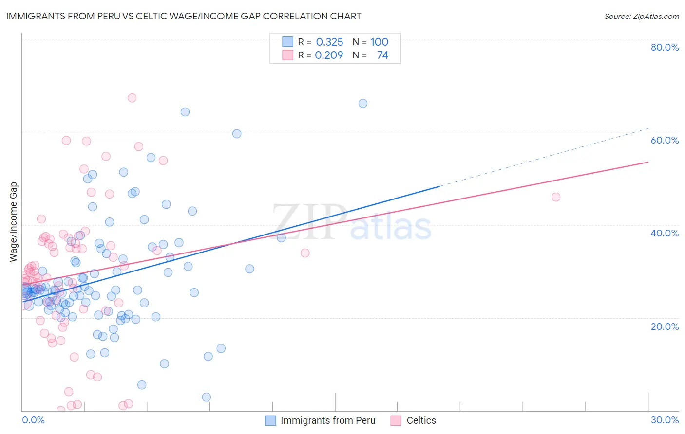 Immigrants from Peru vs Celtic Wage/Income Gap