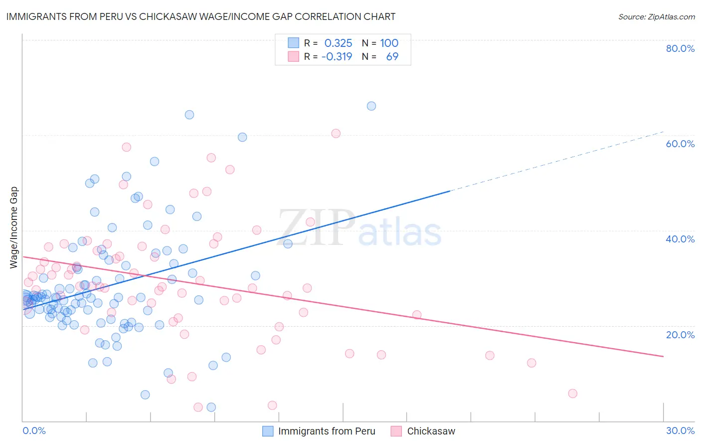 Immigrants from Peru vs Chickasaw Wage/Income Gap