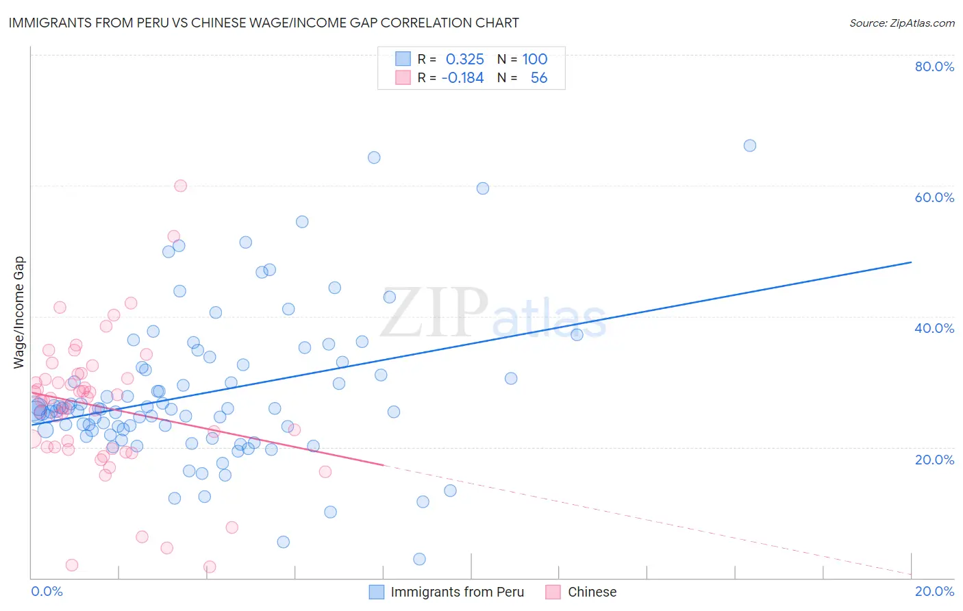 Immigrants from Peru vs Chinese Wage/Income Gap