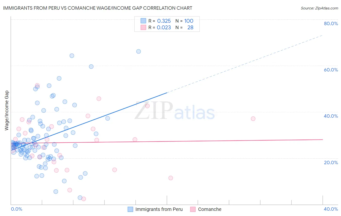 Immigrants from Peru vs Comanche Wage/Income Gap