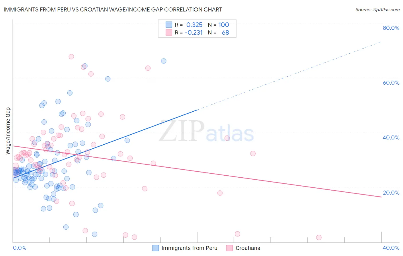 Immigrants from Peru vs Croatian Wage/Income Gap