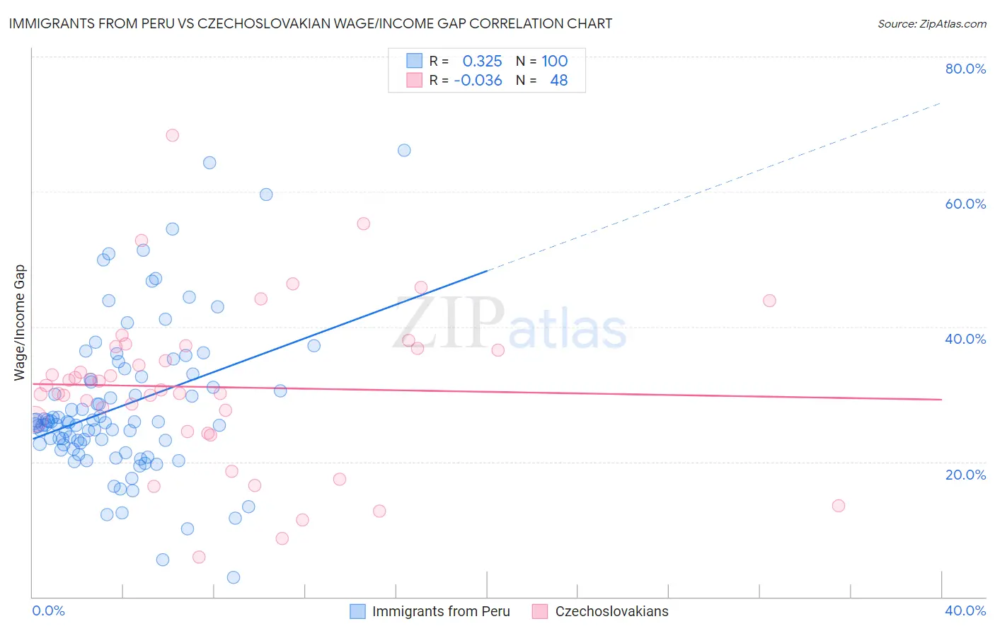 Immigrants from Peru vs Czechoslovakian Wage/Income Gap