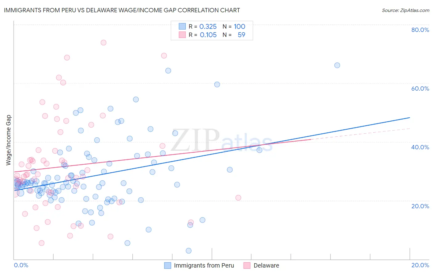 Immigrants from Peru vs Delaware Wage/Income Gap