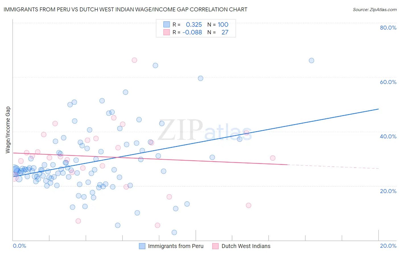 Immigrants from Peru vs Dutch West Indian Wage/Income Gap