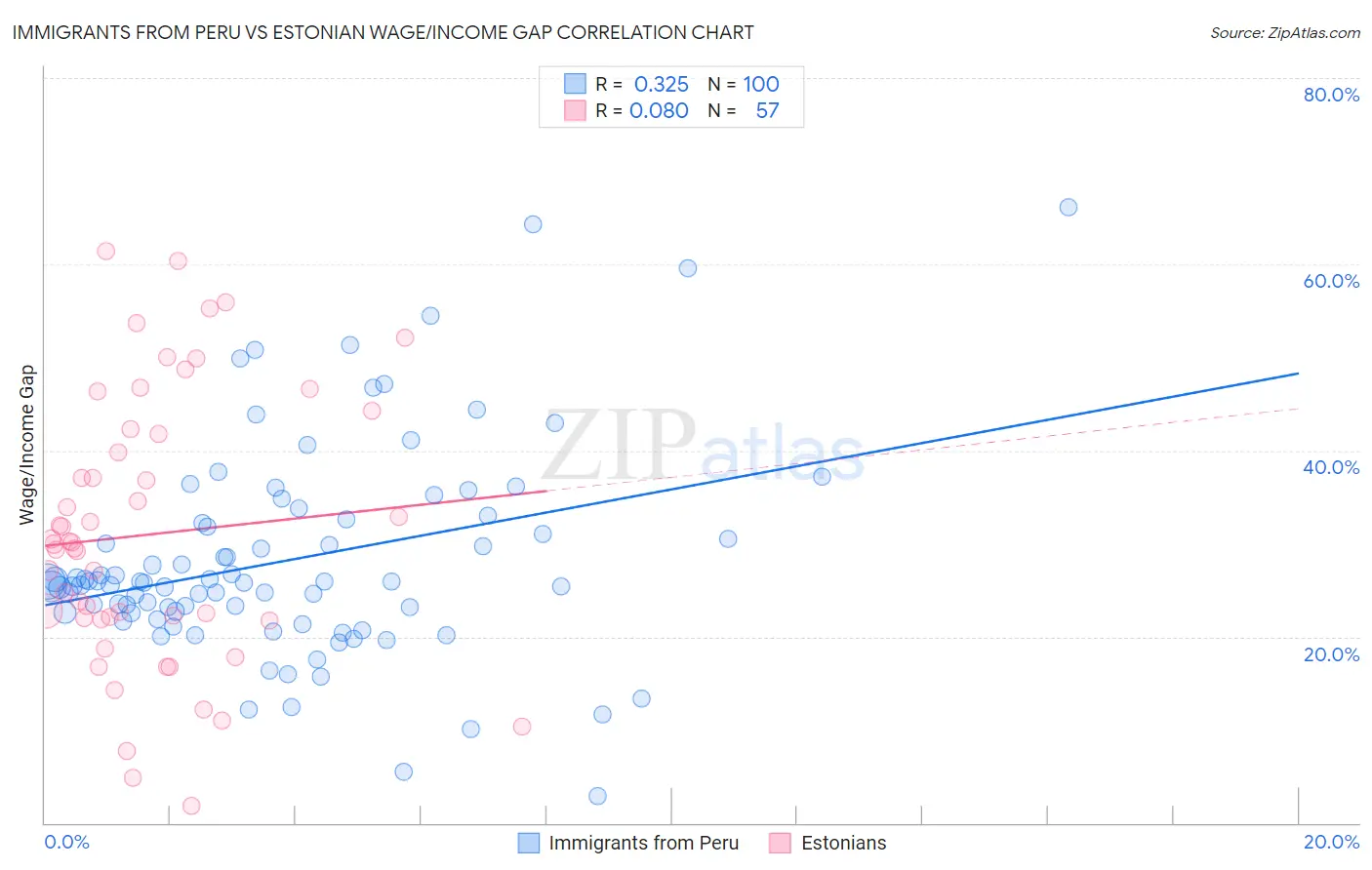 Immigrants from Peru vs Estonian Wage/Income Gap