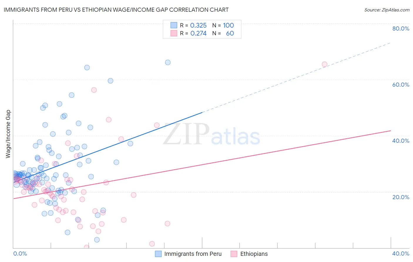 Immigrants from Peru vs Ethiopian Wage/Income Gap