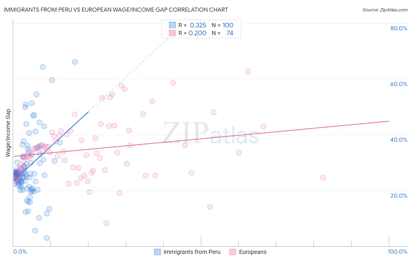 Immigrants from Peru vs European Wage/Income Gap