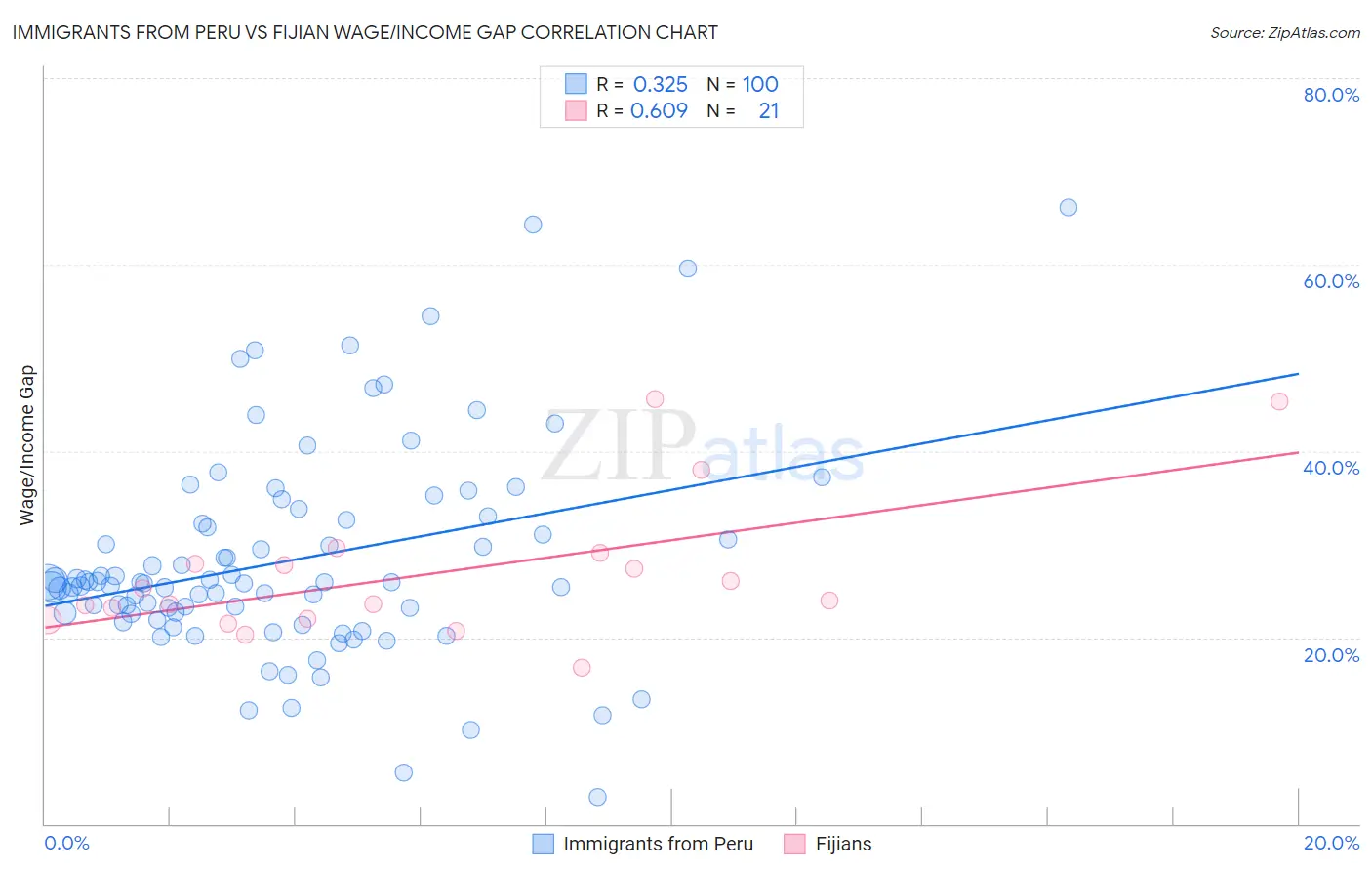 Immigrants from Peru vs Fijian Wage/Income Gap