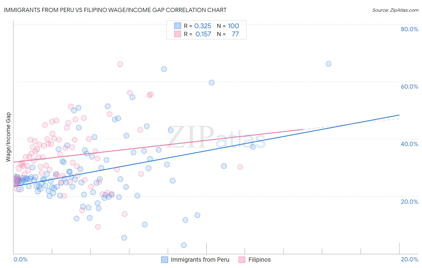 Immigrants from Peru vs Filipino Wage/Income Gap