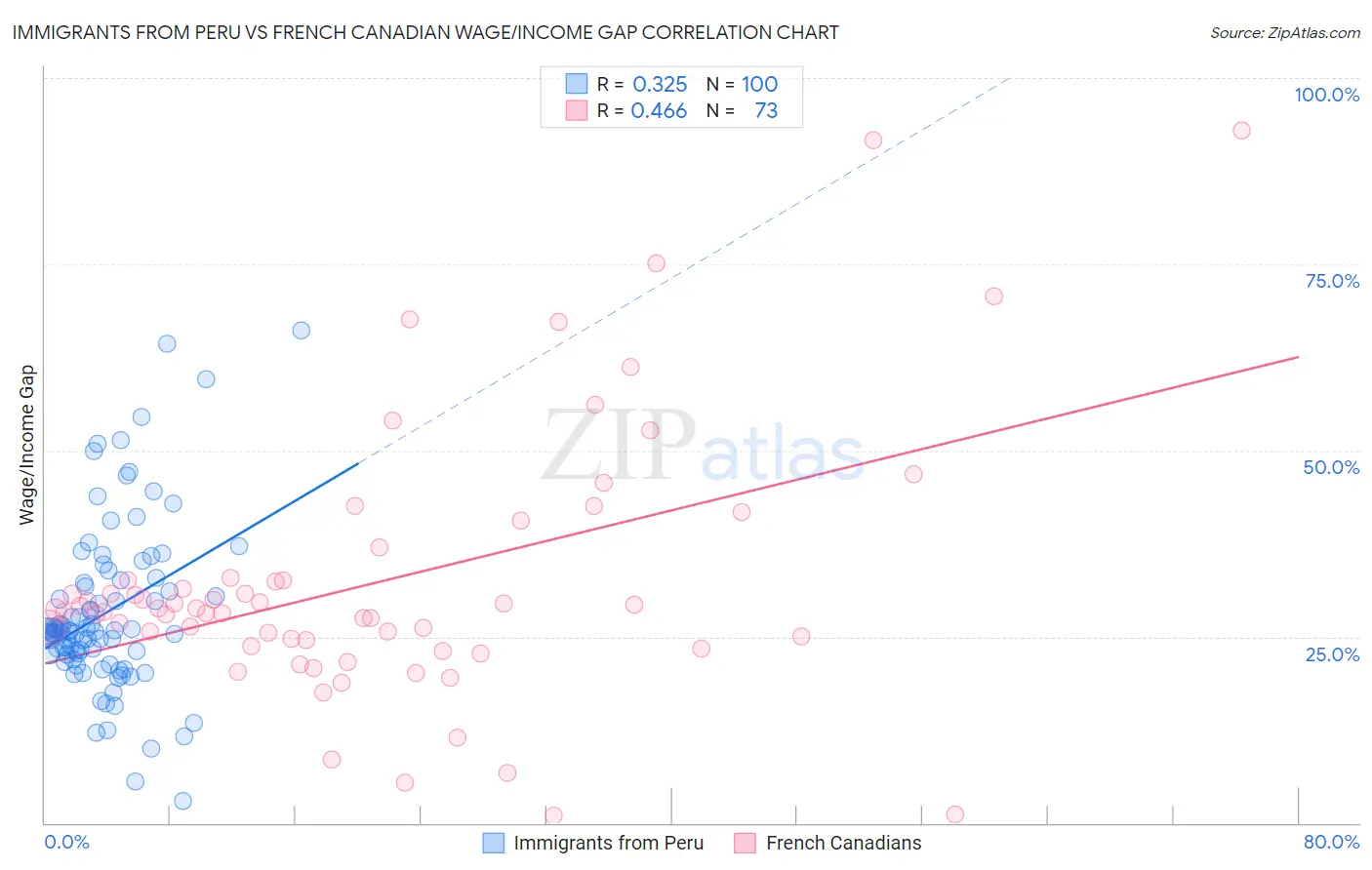 Immigrants from Peru vs French Canadian Wage/Income Gap