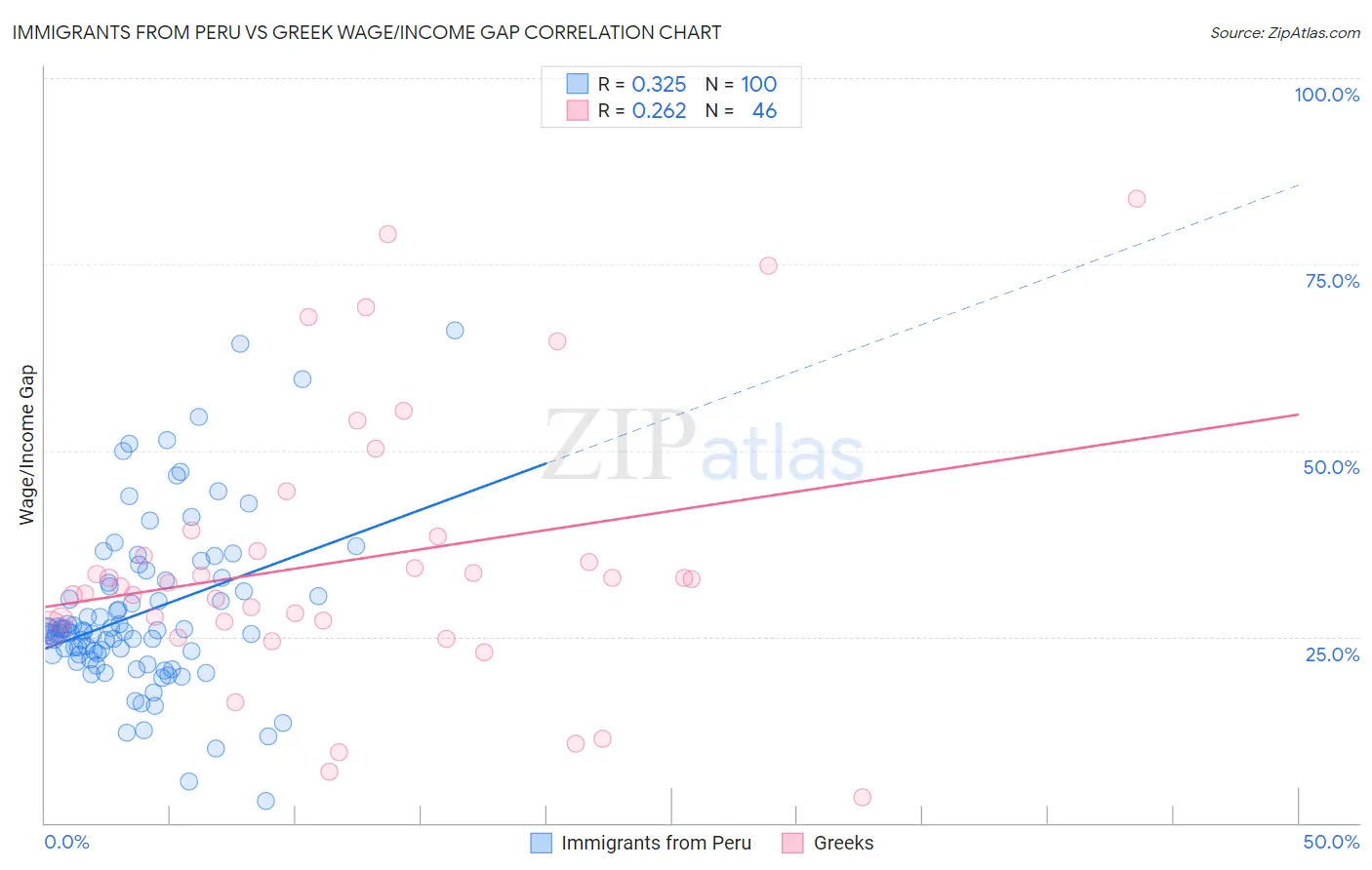 Immigrants from Peru vs Greek Wage/Income Gap