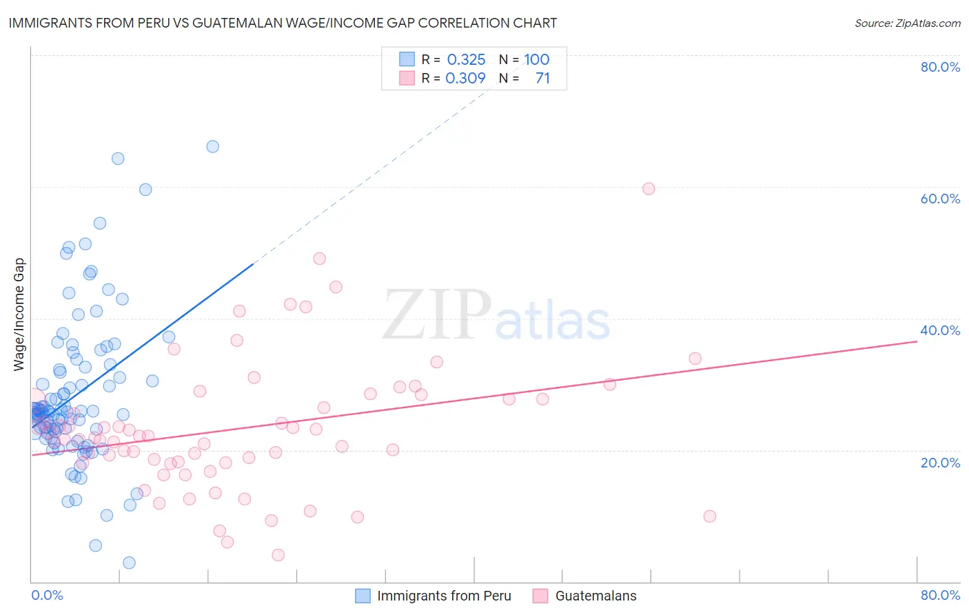 Immigrants from Peru vs Guatemalan Wage/Income Gap