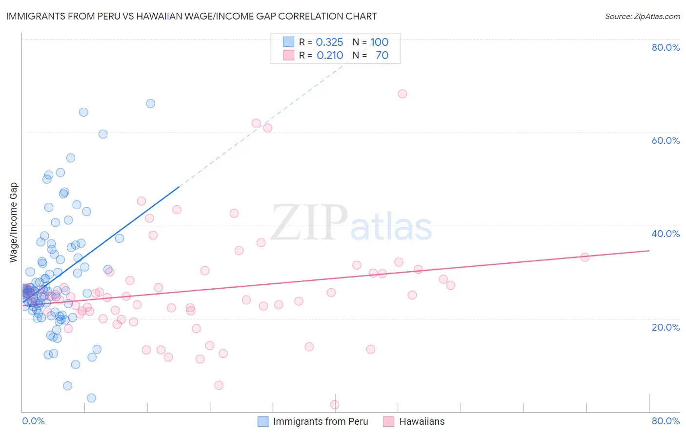 Immigrants from Peru vs Hawaiian Wage/Income Gap