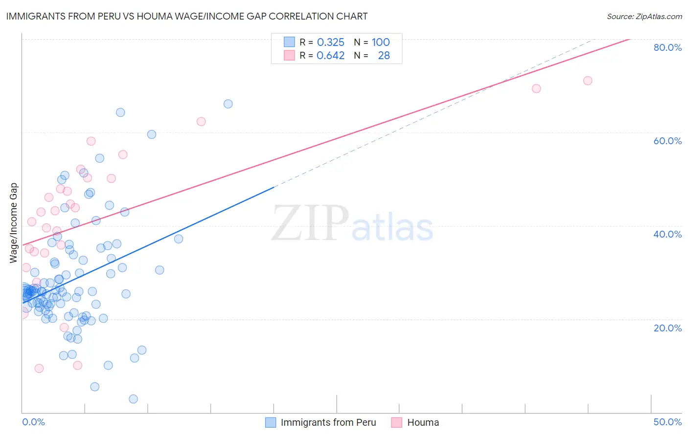 Immigrants from Peru vs Houma Wage/Income Gap