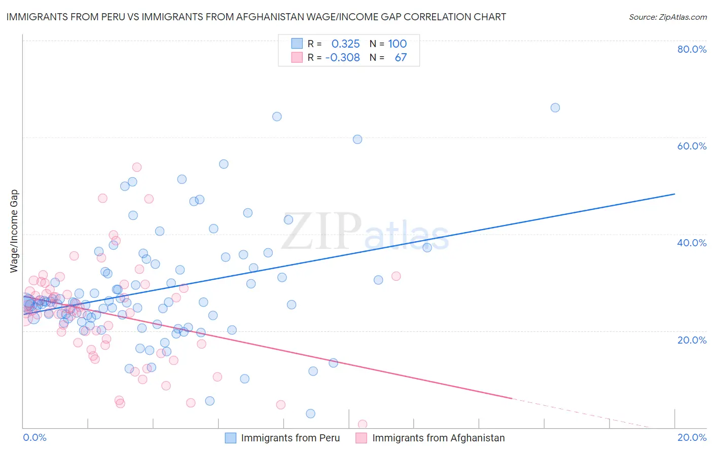 Immigrants from Peru vs Immigrants from Afghanistan Wage/Income Gap