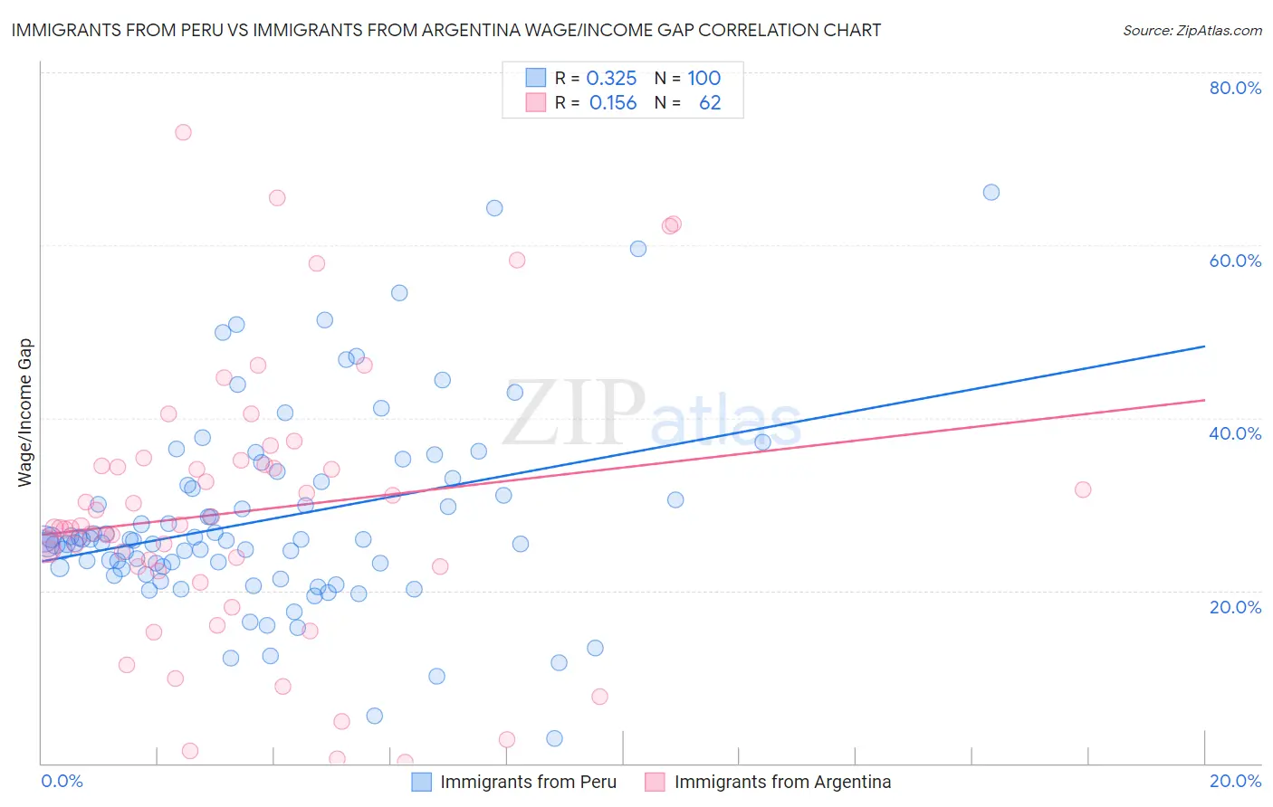 Immigrants from Peru vs Immigrants from Argentina Wage/Income Gap