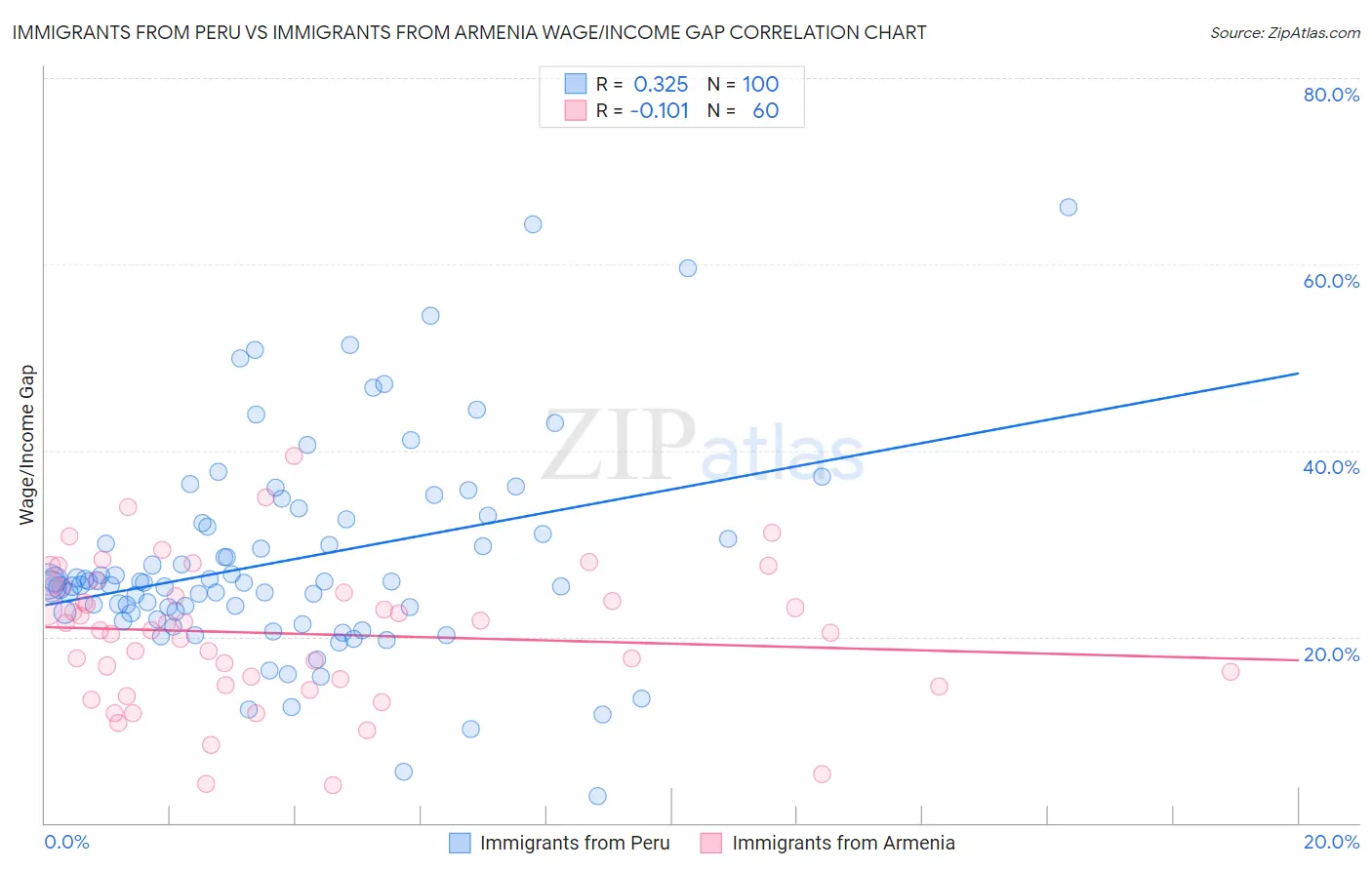 Immigrants from Peru vs Immigrants from Armenia Wage/Income Gap