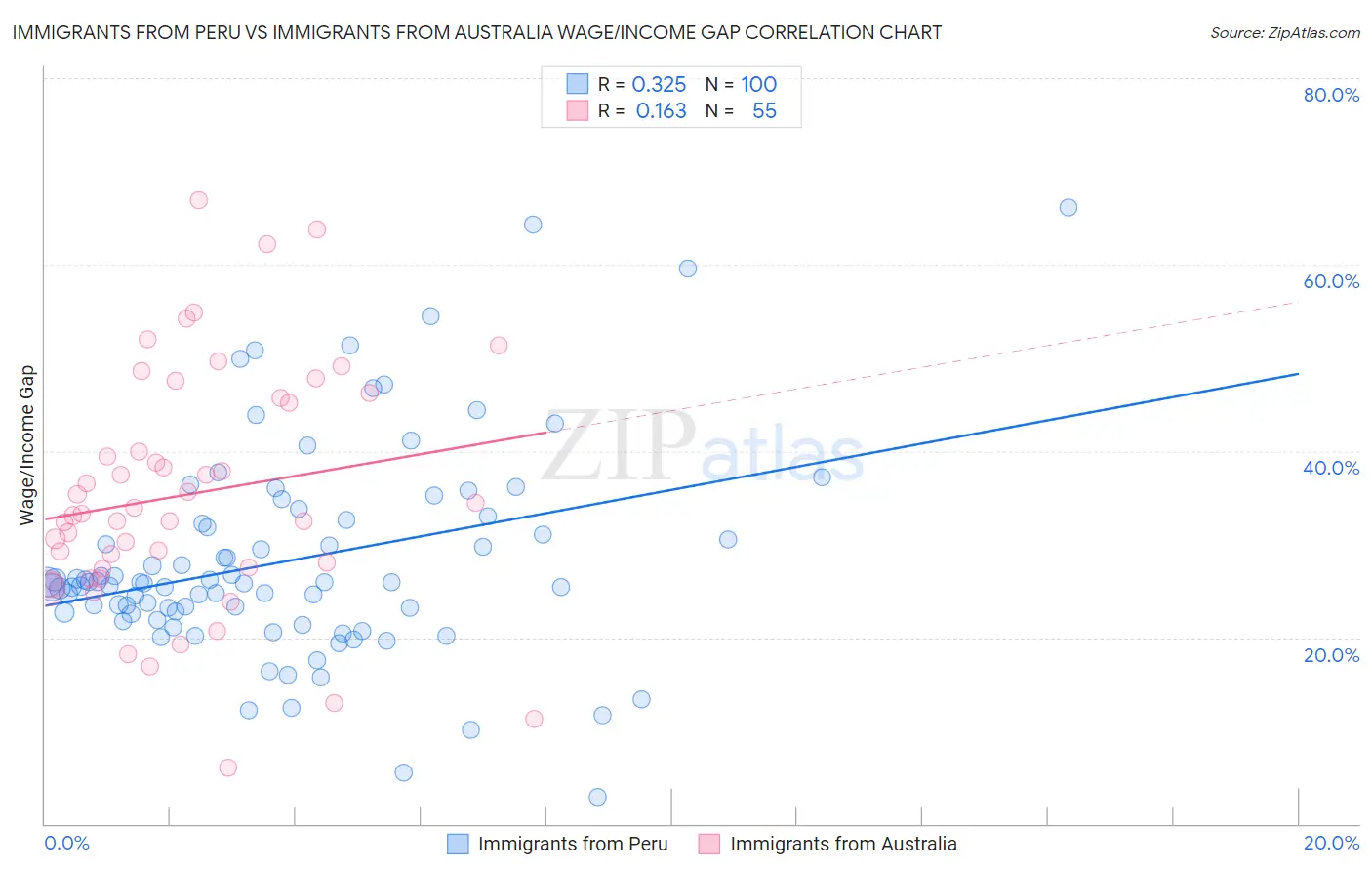 Immigrants from Peru vs Immigrants from Australia Wage/Income Gap