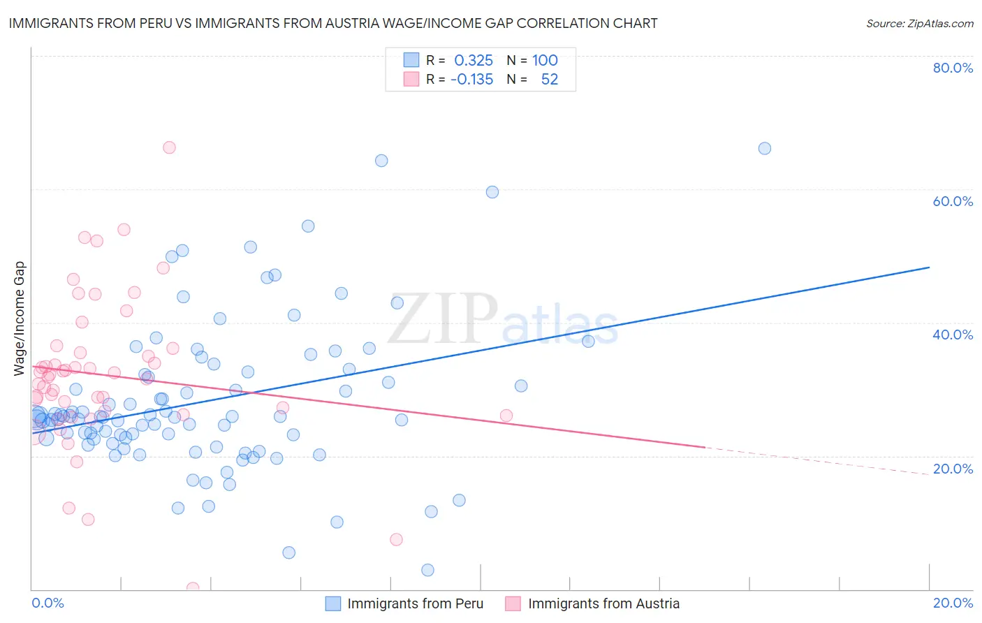 Immigrants from Peru vs Immigrants from Austria Wage/Income Gap