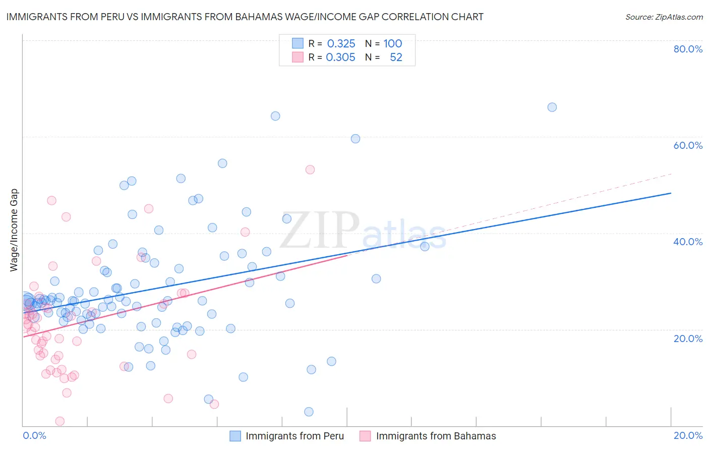 Immigrants from Peru vs Immigrants from Bahamas Wage/Income Gap