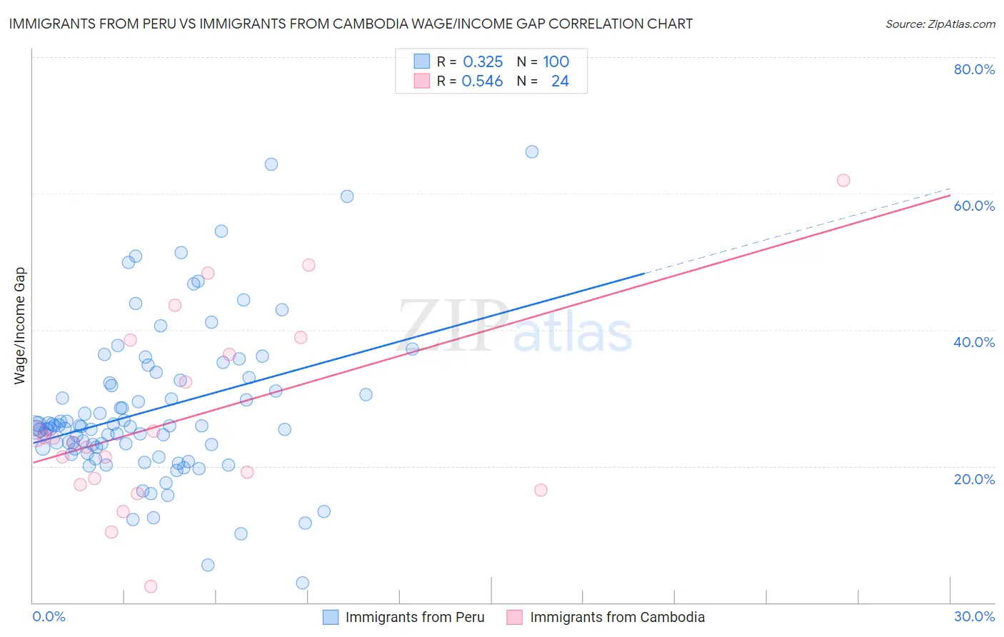 Immigrants from Peru vs Immigrants from Cambodia Wage/Income Gap