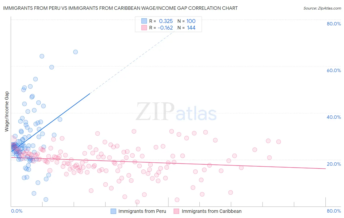 Immigrants from Peru vs Immigrants from Caribbean Wage/Income Gap