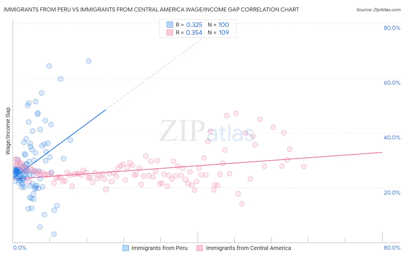 Immigrants from Peru vs Immigrants from Central America Wage/Income Gap