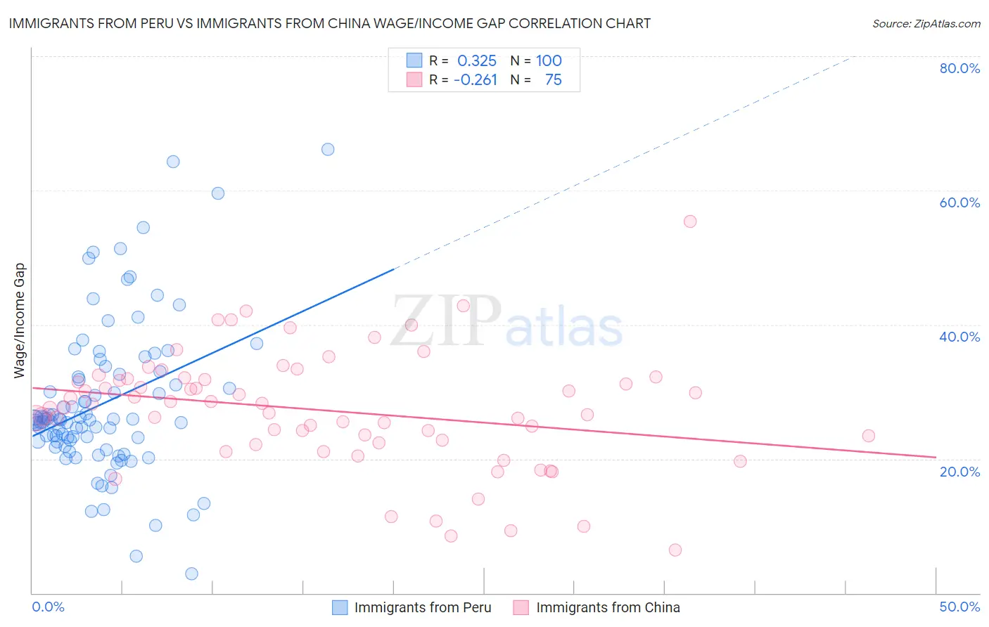 Immigrants from Peru vs Immigrants from China Wage/Income Gap