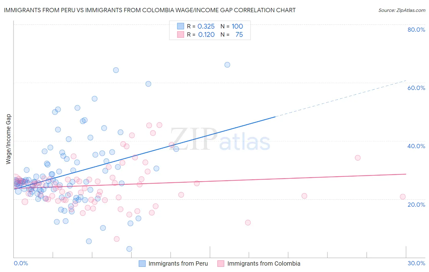 Immigrants from Peru vs Immigrants from Colombia Wage/Income Gap
