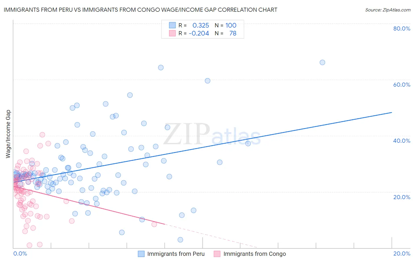 Immigrants from Peru vs Immigrants from Congo Wage/Income Gap
