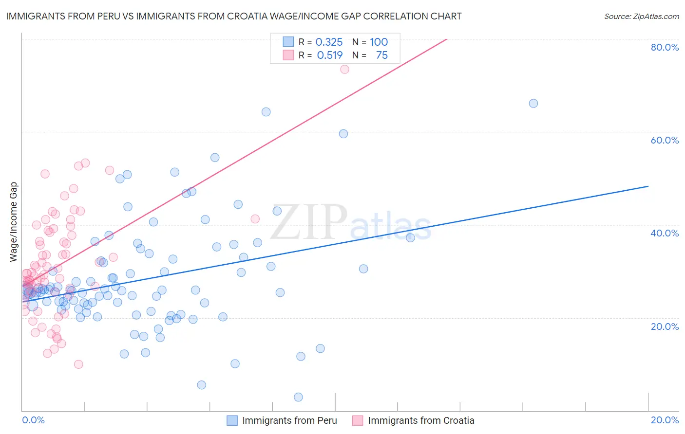 Immigrants from Peru vs Immigrants from Croatia Wage/Income Gap