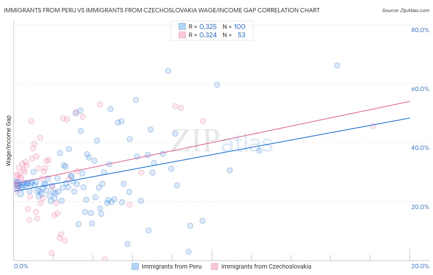 Immigrants from Peru vs Immigrants from Czechoslovakia Wage/Income Gap