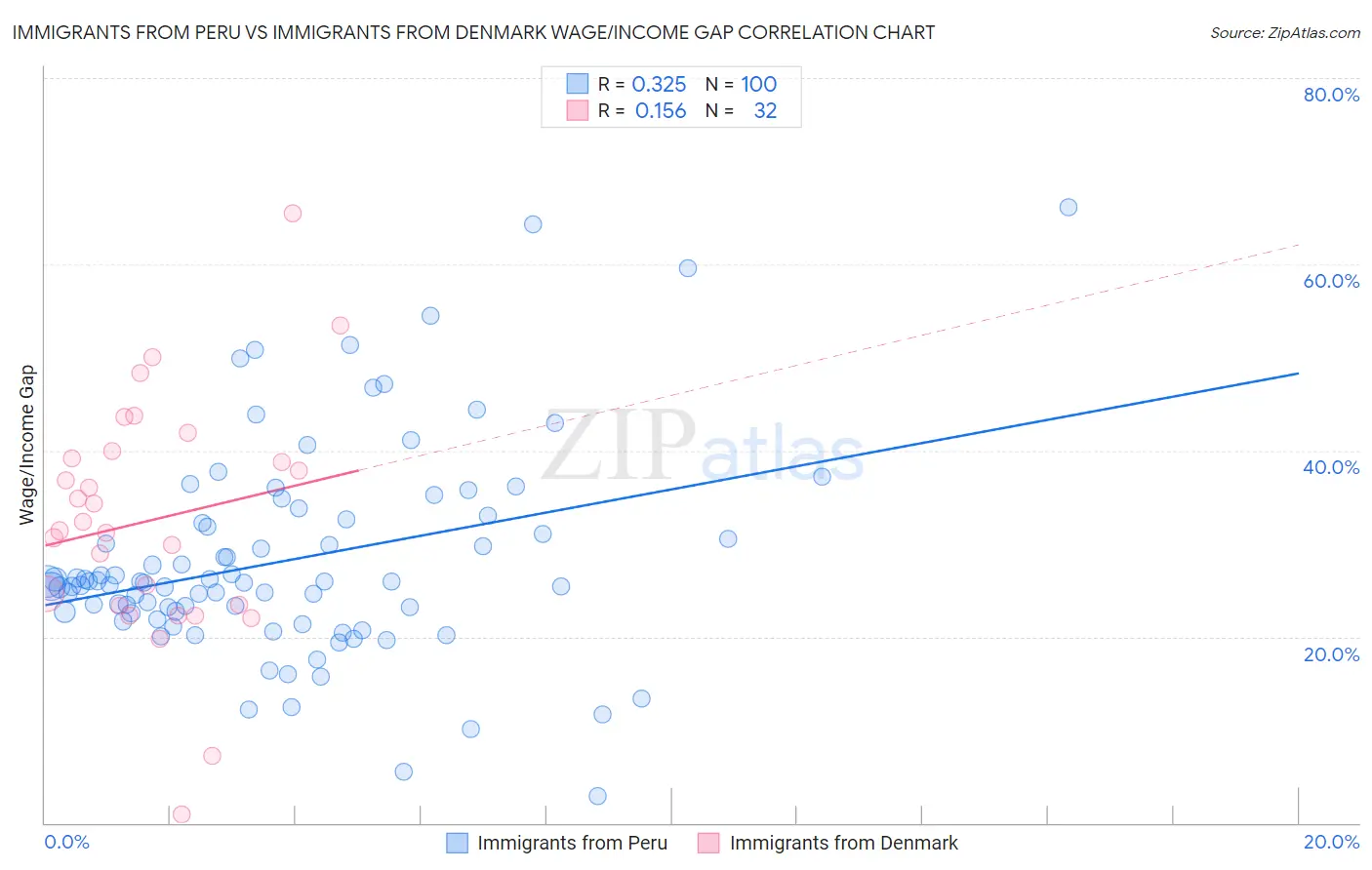 Immigrants from Peru vs Immigrants from Denmark Wage/Income Gap