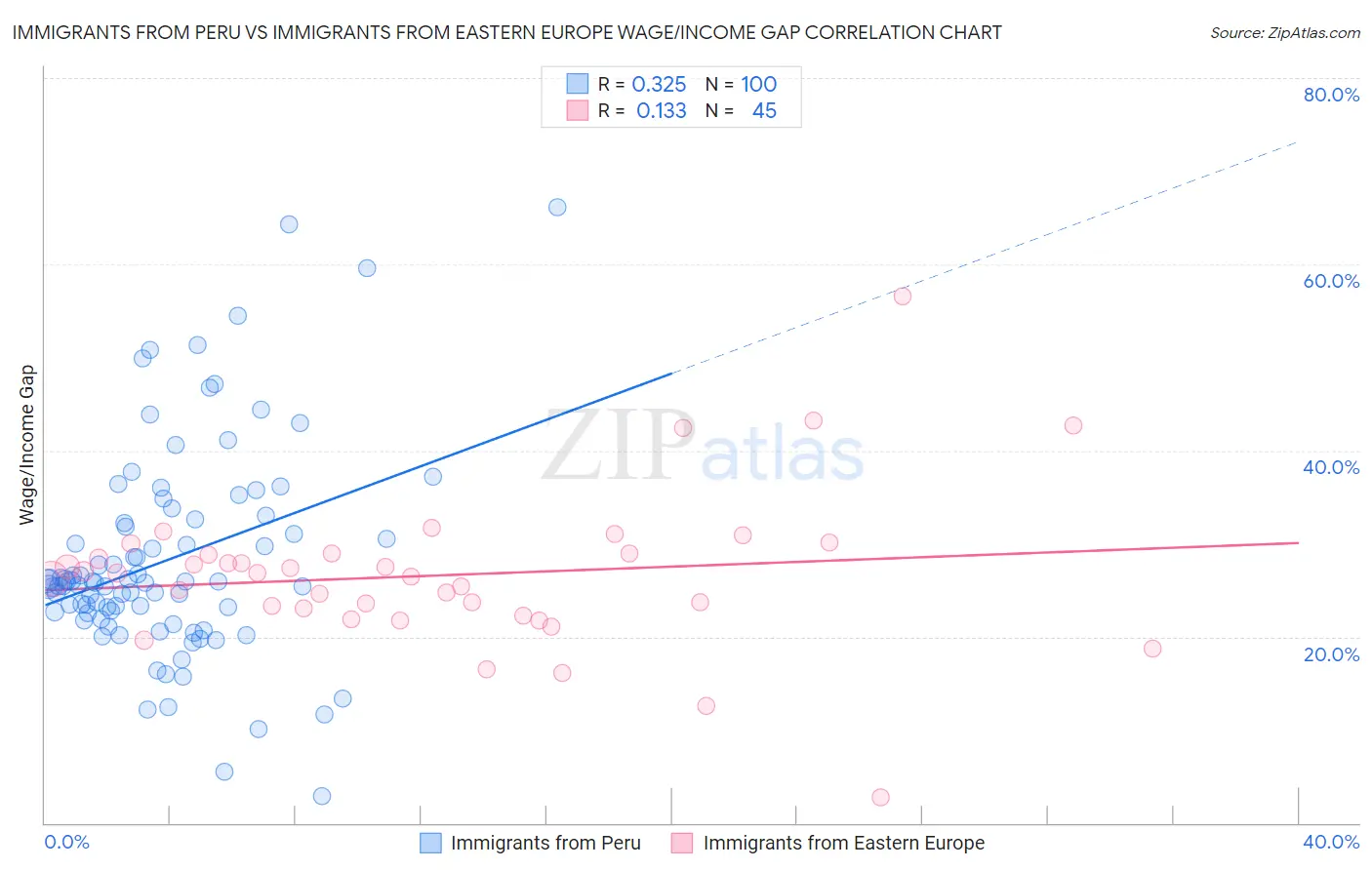 Immigrants from Peru vs Immigrants from Eastern Europe Wage/Income Gap