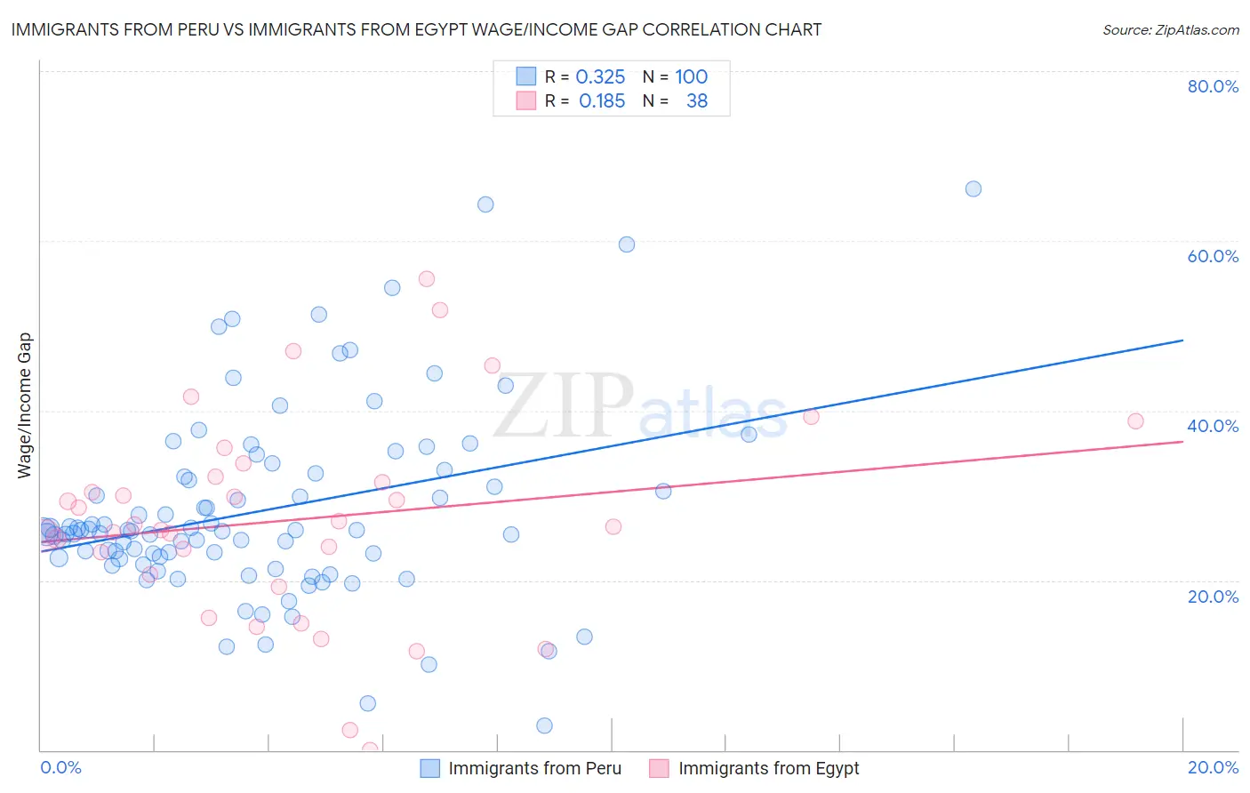 Immigrants from Peru vs Immigrants from Egypt Wage/Income Gap